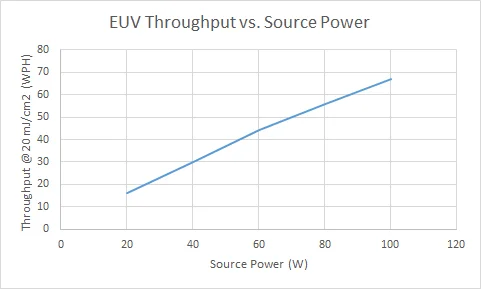 ASML EUV throughput versus light source power curve
